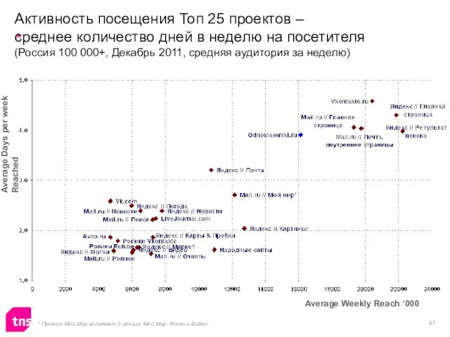 Активность посещения Топ 25 проектов – среднее количество дней в неделю на