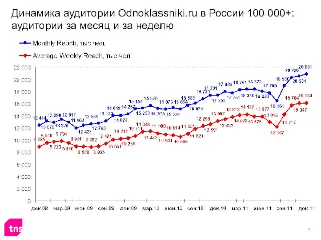 Динамика аудитории Odnoklassniki.ru в России 100 000+: аудитории за месяц и за неделю