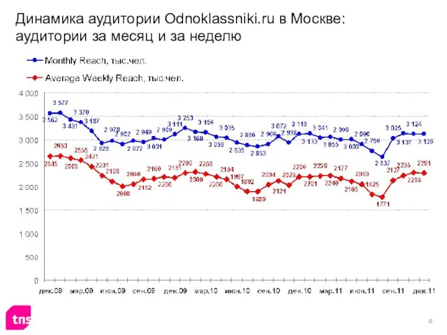 Динамика аудитории Odnoklassniki.ru в Москве: аудитории за месяц и за неделю