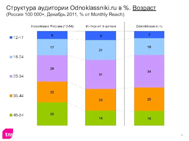 Структура аудитории Odnoklassniki.ru в %. Возраст (Россия 100 000+, Декабрь 2011, % от Monthly Reach)