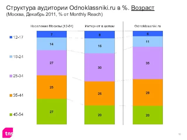 Структура аудитории Odnoklassniki.ru в %. Возраст (Москва, Декабрь 2011, % от Monthly Reach)