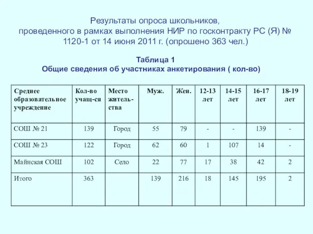 Результаты опроса школьников, проведенного в рамках выполнения НИР по госконтракту РС (Я)