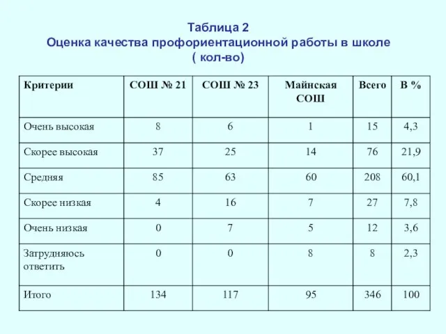 Таблица 2 Оценка качества профориентационной работы в школе ( кол-во)