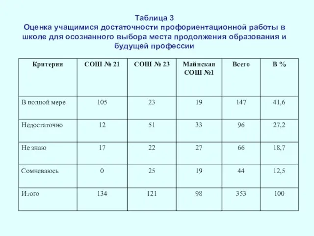 Таблица 3 Оценка учащимися достаточности профориентационной работы в школе для осознанного выбора