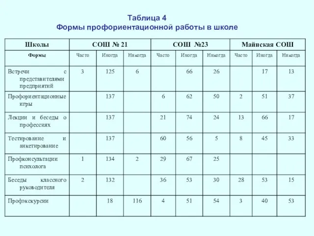 Таблица 4 Формы профориентационной работы в школе