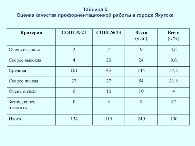 Таблица 5 Оценка качества профориентационной работы в городе Якутске