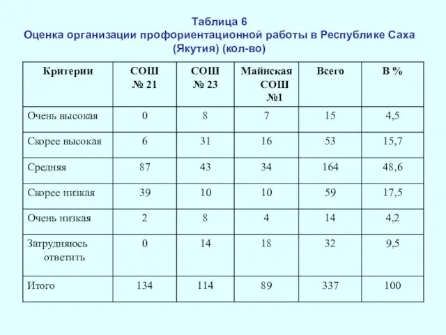 Таблица 6 Оценка организации профориентационной работы в Республике Саха (Якутия) (кол-во)