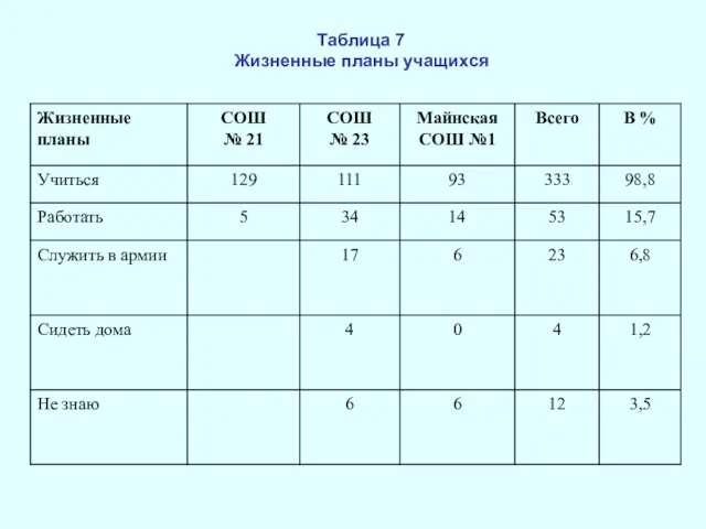 Таблица 7 Жизненные планы учащихся