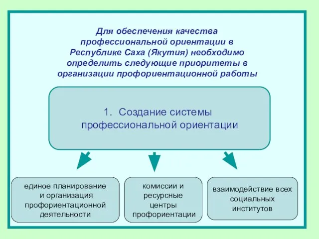 Для обеспечения качества профессиональной ориентации в Республике Саха (Якутия) необходимо определить следующие