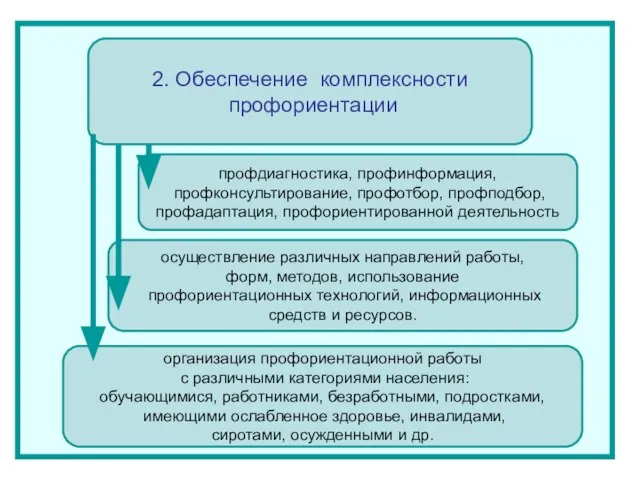 2. Обеспечение комплексности профориентации профдиагностика, профинформация, профконсультирование, профотбор, профподбор, профадаптация, профориентированной деятельность