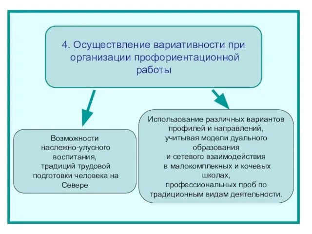 4. Осуществление вариативности при организации профориентационной работы Возможности наслежно-улусного воспитания, традиций трудовой