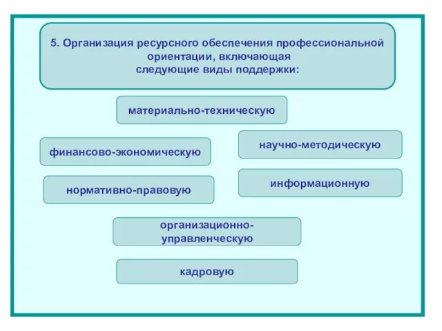 5. Организация ресурсного обеспечения профессиональной ориентации, включающая следующие виды поддержки: материально-техническую финансово-экономическую