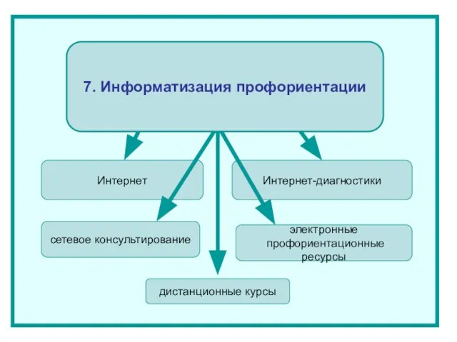 7. Информатизация профориентации Интернет сетевое консультирование дистанционные курсы электронные профориентационные ресурсы Интернет-диагностики