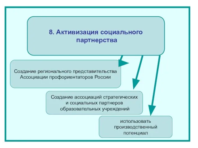 8. Активизация социального партнерства Создание регионального представительства Ассоциации профориентаторов России использовать производственный