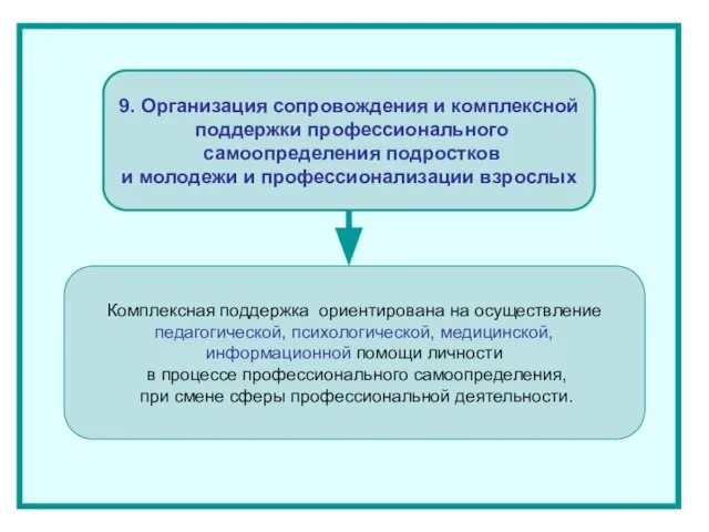 9. Организация сопровождения и комплексной поддержки профессионального самоопределения подростков и молодежи и