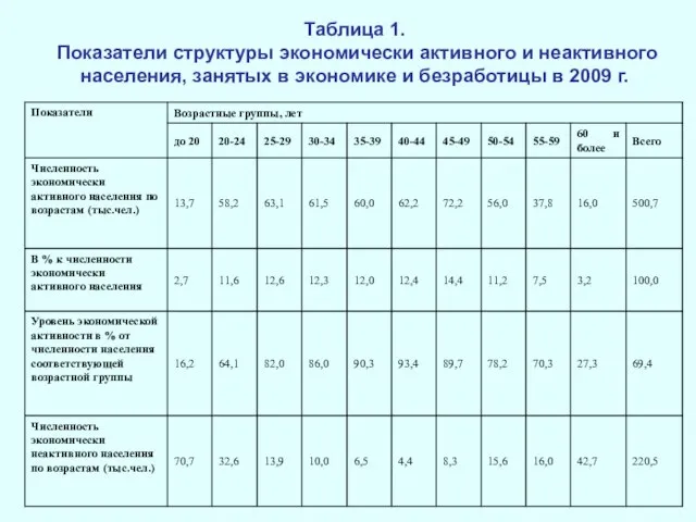 Таблица 1. Показатели структуры экономически активного и неактивного населения, занятых в экономике