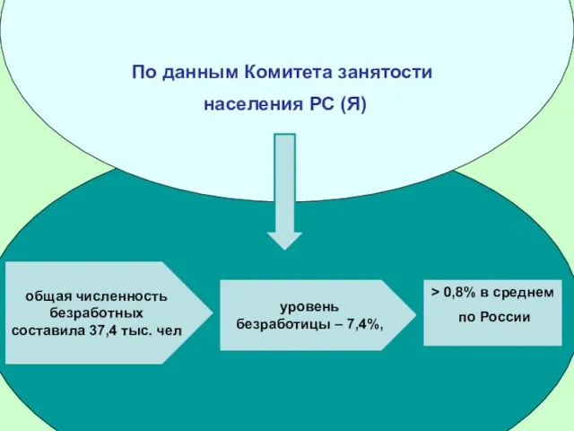 По данным Комитета занятости населения РС (Я) общая численность безработных составила 37,4