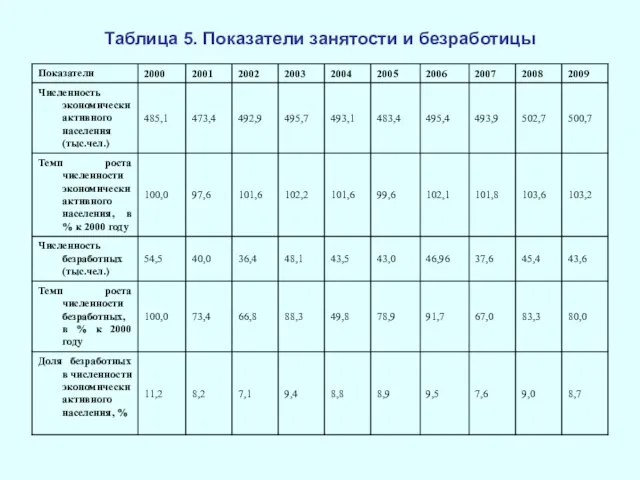 Таблица 5. Показатели занятости и безработицы