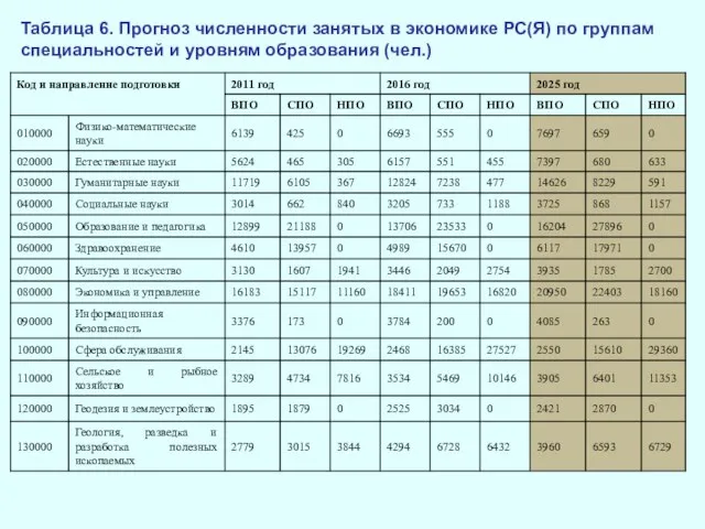 Таблица 6. Прогноз численности занятых в экономике РС(Я) по группам специальностей и уровням образования (чел.)