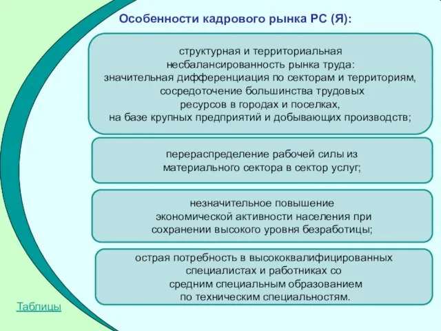 Особенности кадрового рынка РС (Я): структурная и территориальная несбалансированность рынка труда: значительная