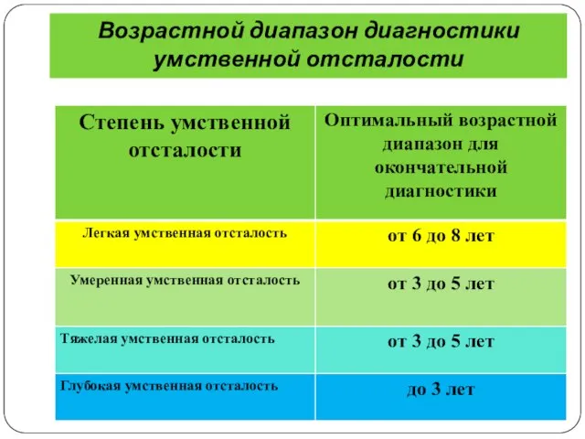 Возрастной диапазон диагностики умственной отсталости