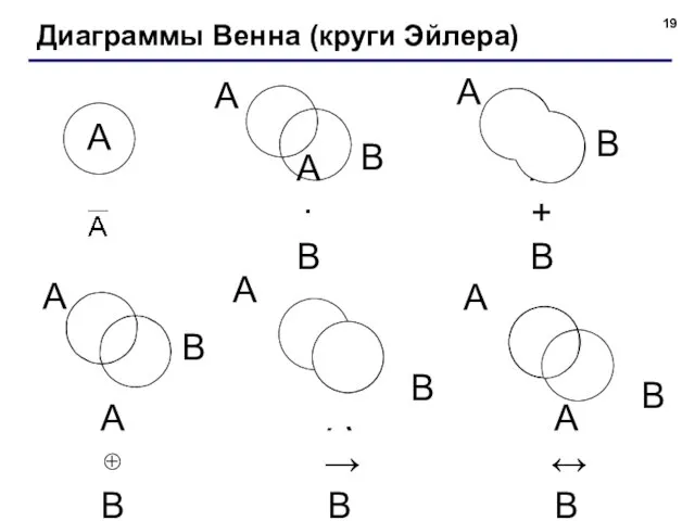 Диаграммы Венна (круги Эйлера) A·B A+B A⊕B A→B A↔B