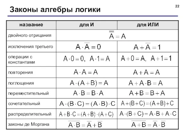 Законы алгебры логики