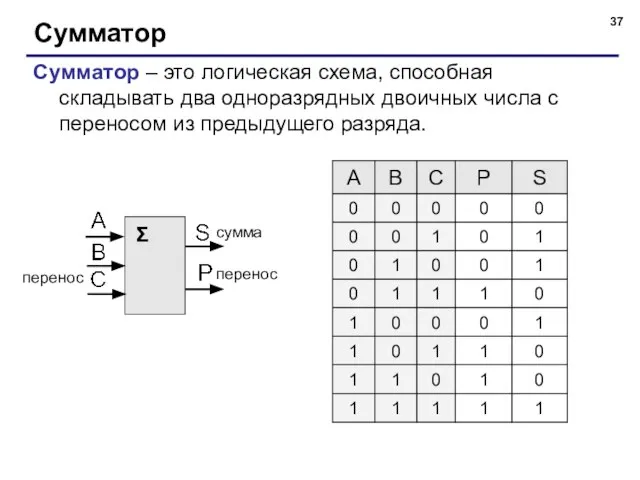 Сумматор Сумматор – это логическая схема, способная складывать два одноразрядных двоичных числа