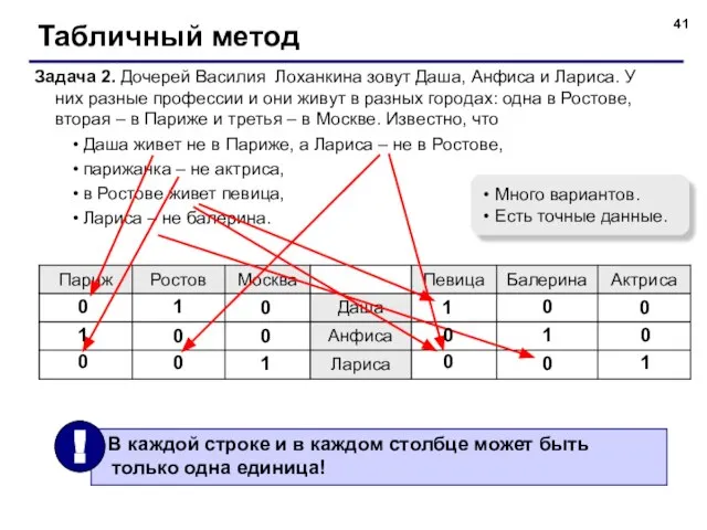 Табличный метод Задача 2. Дочерей Василия Лоханкина зовут Даша, Анфиса и Лариса.