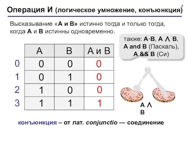 Операция И (логическое умножение, конъюнкция) 1 0 также: A·B, A ∧ B,