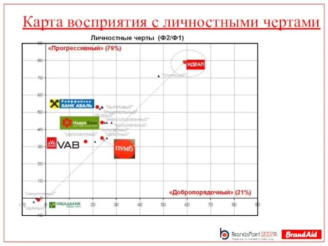 Карта восприятия с личностными чертами