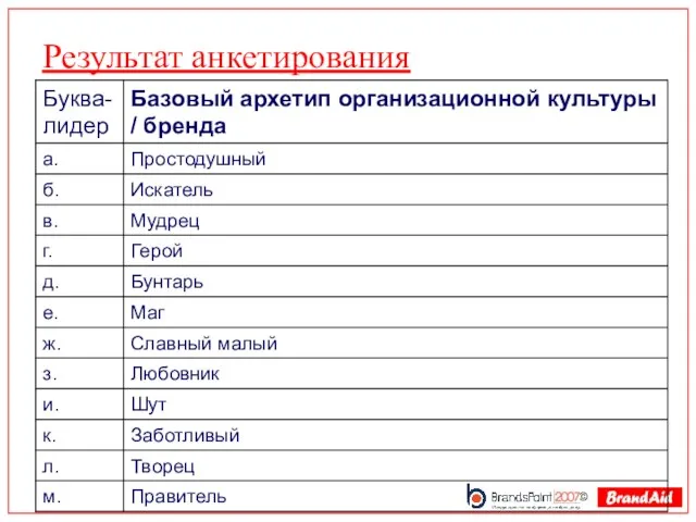 Результат анкетирования