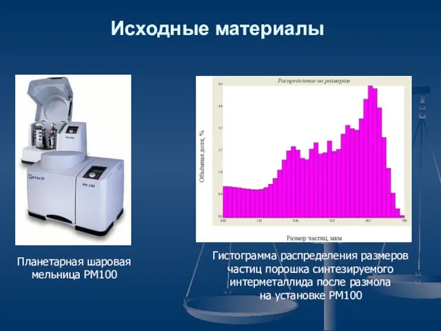 Исходные материалы Гистограмма распределения размеров частиц порошка синтезируемого интерметаллида после размола на