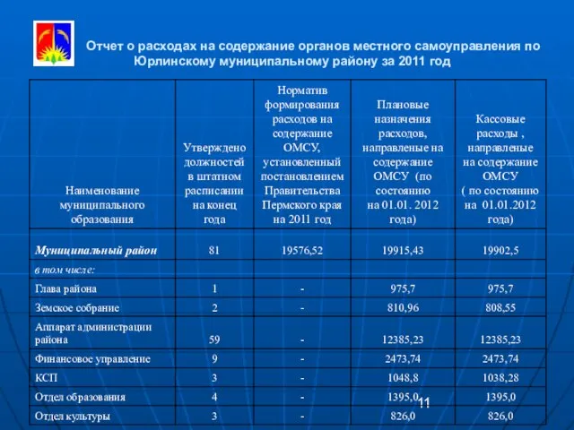 Отчет о расходах на содержание органов местного самоуправления по Юрлинскому муниципальному району за 2011 год
