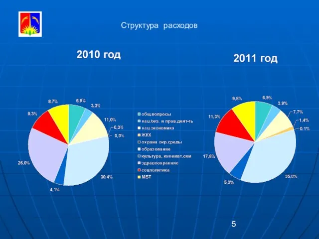 Структура расходов