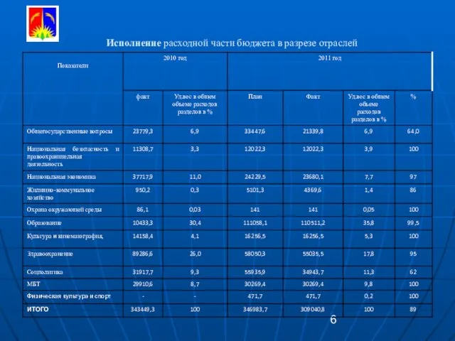 Исполнение расходной части бюджета в разрезе отраслей