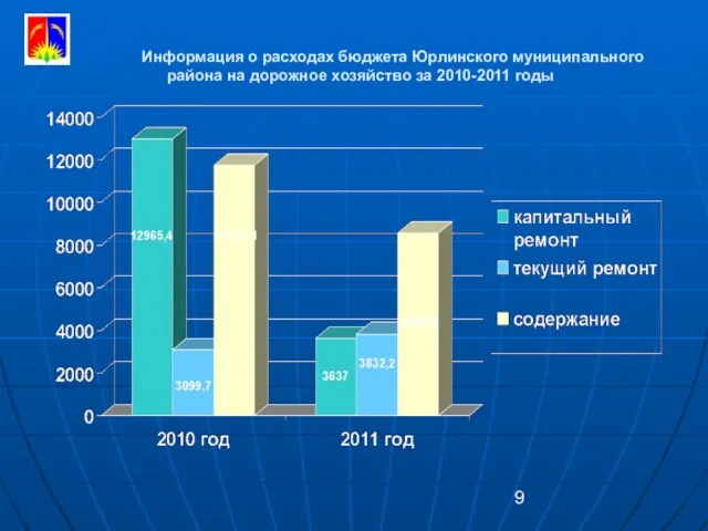 Информация о расходах бюджета Юрлинского муниципального района на дорожное хозяйство за 2010-2011 годы