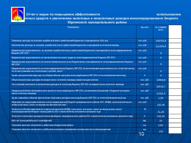 Отчет о мерах по повышению эффективности использования бюджетных средств и увеличению налоговых