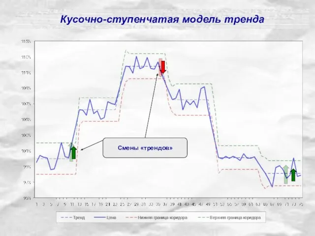 Кусочно-ступенчатая модель тренда Смены «трендов»