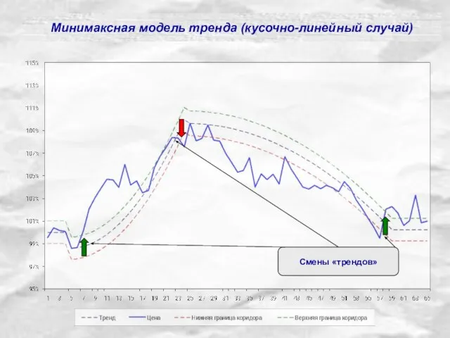 Минимаксная модель тренда (кусочно-линейный случай) Смены «трендов»