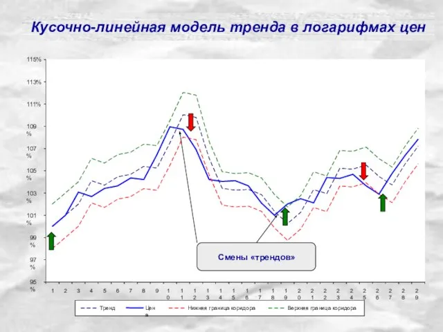 Кусочно-линейная модель тренда в логарифмах цен Смены «трендов»