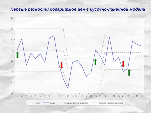 Первые разности логарифмов цен в кусочно-линейной модели