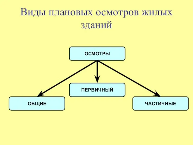 Виды плановых осмотров жилых зданий ОСМОТРЫ ОБЩИЕ ЧАСТИЧНЫЕ ПЕРВИЧНЫЙ