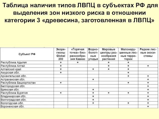 Таблица наличия типов ЛВПЦ в субъектах РФ для выделения зон низкого риска