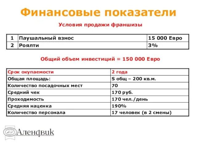Финансовые показатели Условия продажи франшизы Общий объем инвестиций = 150 000 Евро