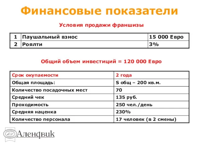 Финансовые показатели Условия продажи франшизы Общий объем инвестиций = 120 000 Евро