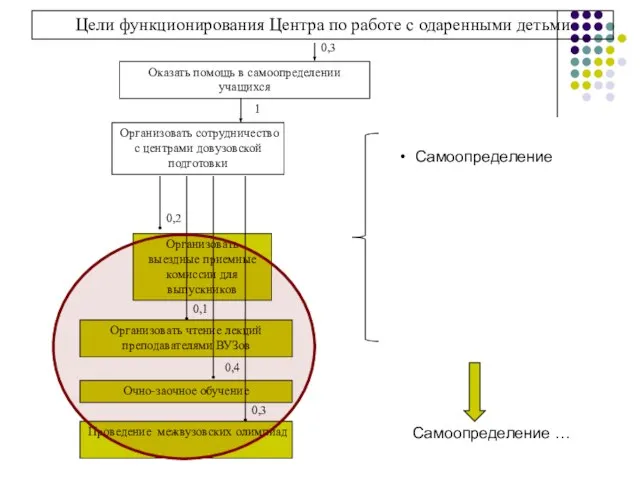 Оказать помощь в самоопределении учащихся Организовать выездные приемные комиссии для выпускников Организовать