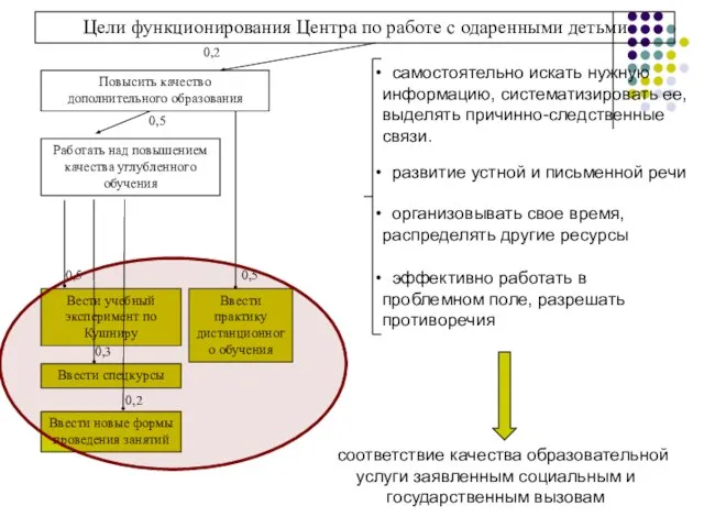 соответствие качества образовательной услуги заявленным социальным и государственным вызовам самостоятельно искать нужную