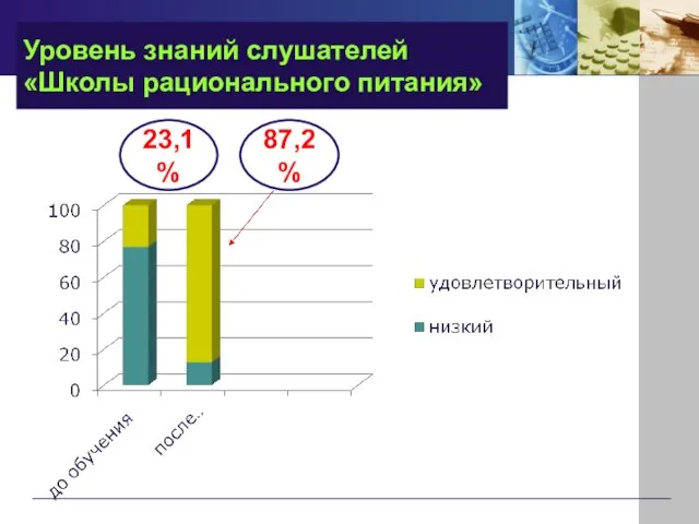 Уровень знаний слушателей «Школы рационального питания» 23,1% 87,2%