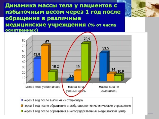 Динамика массы тела у пациентов с избыточным весом через 1 год после